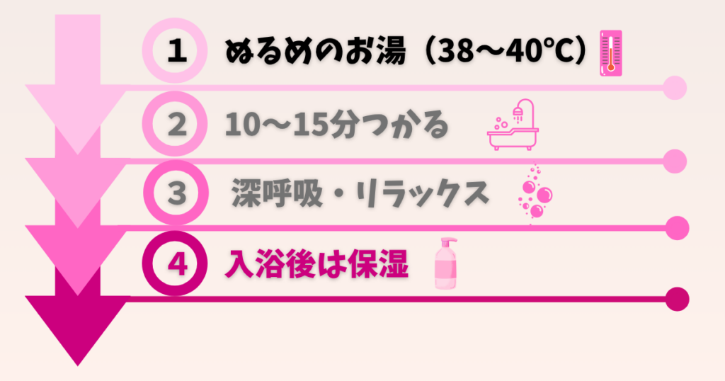  お風呂美容の正しい入り方の手順（温度・時間・保湿）を示した図