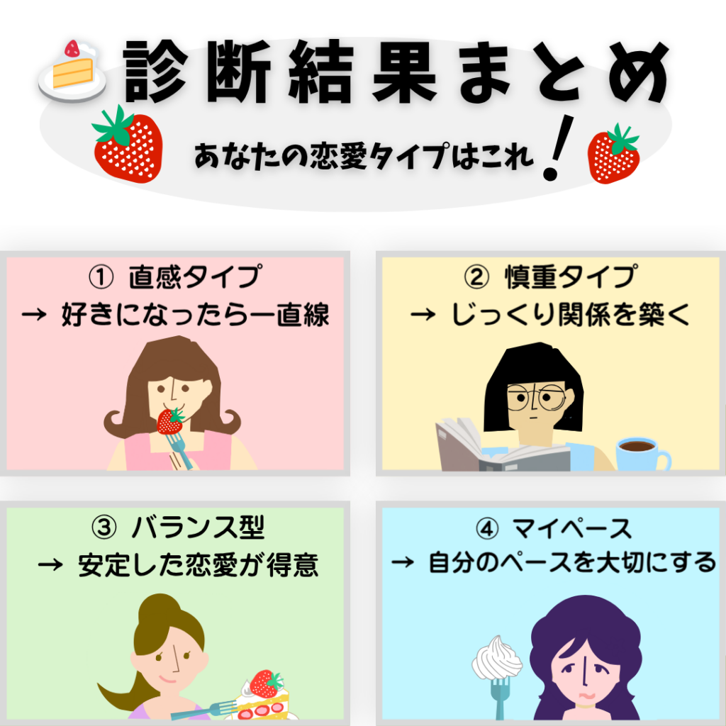 ショートケーキの食べ方でわかる恋愛タイプ4種類のまとめ（直感・慎重・バランス・マイペース）
